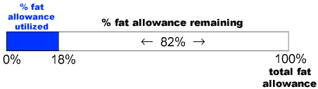 Illustration of previous sentence concerning % fat allowance.