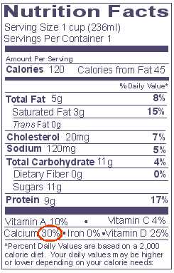 Label of lowfat milk (2% milkfat) with 30%DV calcium circled.