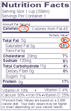 Label of lowfat milk (2% milkfat) with 120 calories, 8%DV fat and 15%DV saturated fat circled. 
