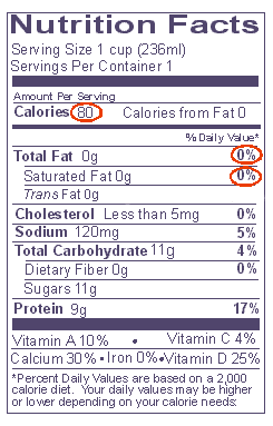 Label of chocolate nonfat milk with 80 calories, 0%DV fat and 0%DV saturated fat circled. 