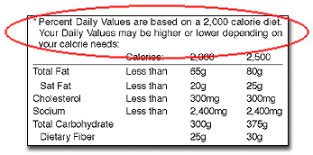 Footnote of label
indicating quantities of total fat, saturated fat, cholesterol, sodium,
total carbohydrate, and dietary fiber for 2000 and 2500 calorie diets,
with header circled.